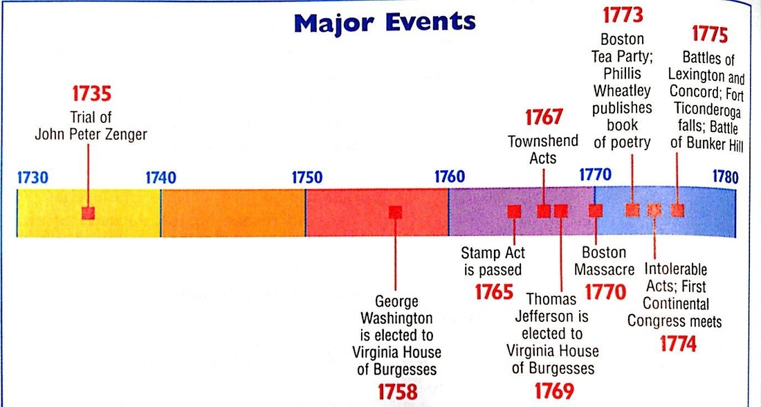 american revolution timeline assignment